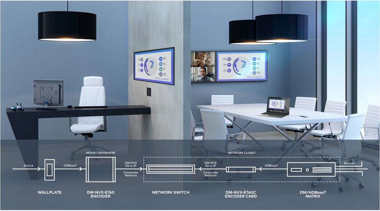 Crestron NVX als Industriestandard