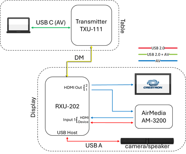HD-TXU-111 und HD-RXU-202 mit Airmedia HD-TXU-111 und HD-RXU-202 mit Airmedia