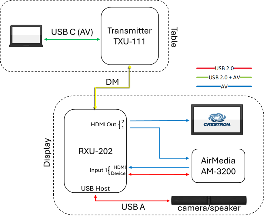 HD-TXU-111 und HD-RXU-202 mit Airmedia