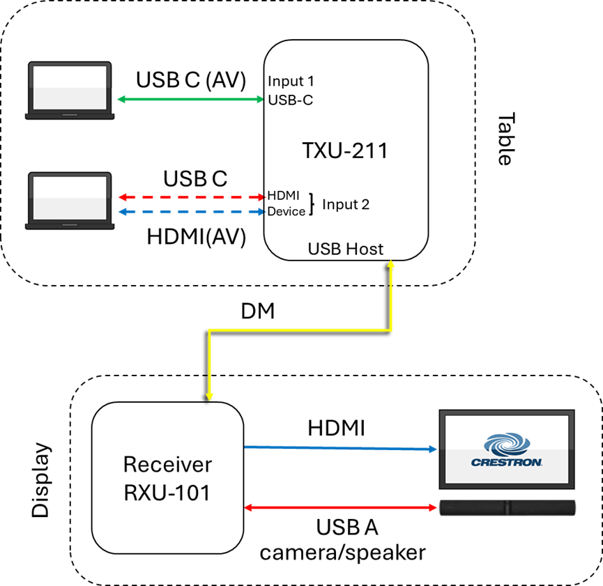 HD-TXU-211 und HD-RXU-101 Anwendungsfall