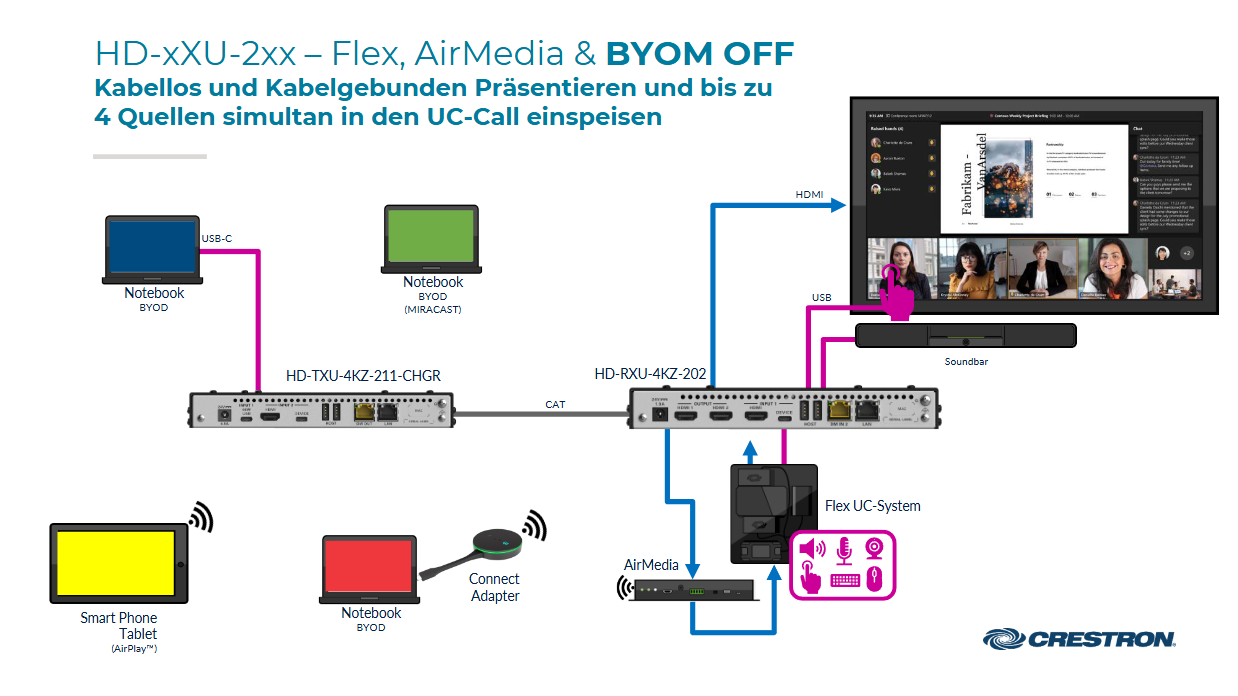 Anschlussübersicht für Crestron HD-xXU-2xx Geräte im Flex- und AirMedia-Modus mit BYOM OFF, kabelloser und kabelgebundener Präsentation.