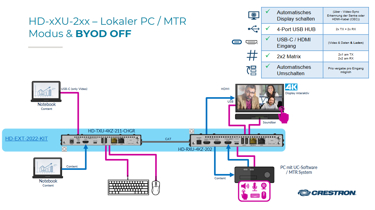 Anschlussübersicht für Crestron HD-xXU-2xx Geräte im lokalen PC/MTR Modus mit BYOD OFF, inklusive USB-C-, HDMI- und CAT-Verbindungen.