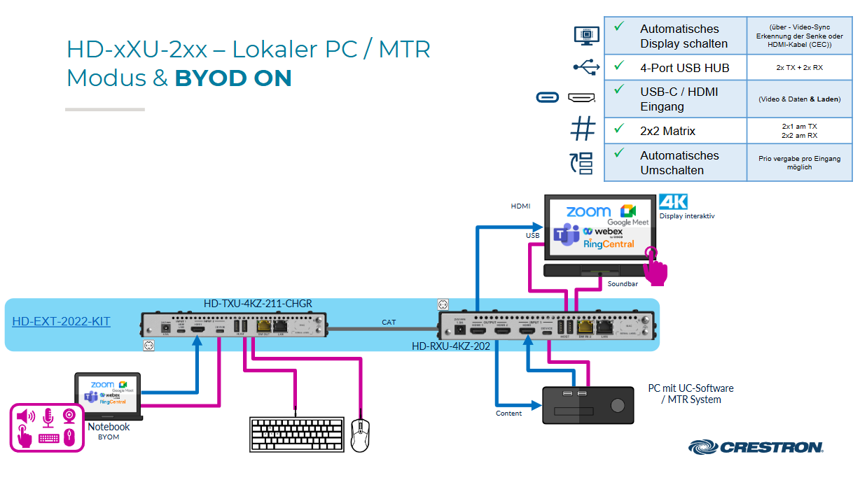 Anschlussübersicht für Crestron HD-xXU-2xx Geräte im lokalen PC/MTR Modus mit BYOD ON, inklusive USB-C-, HDMI- und CAT-Verbindungen.