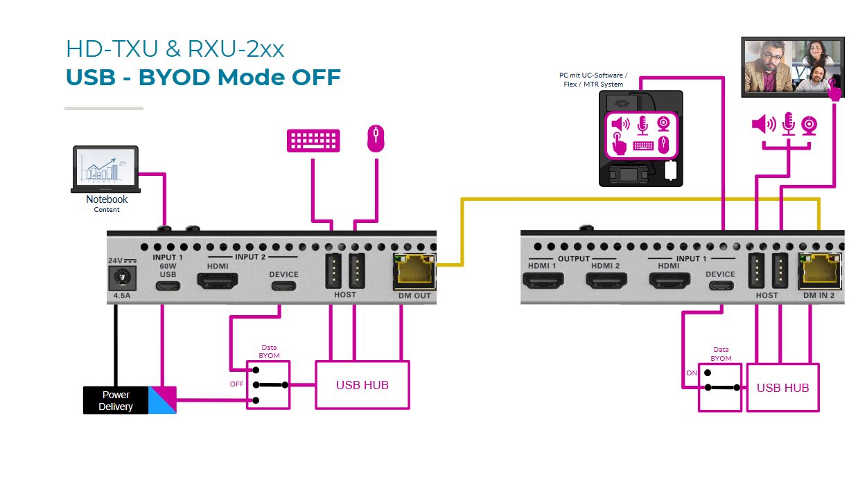 Anschlussübersicht für Crestron HD-TXU und RXU-2xx Geräte im USB-BYOD Mode OFF mit HDMI-, USB-C-, DM- und USB-Hub-Verbindungen.