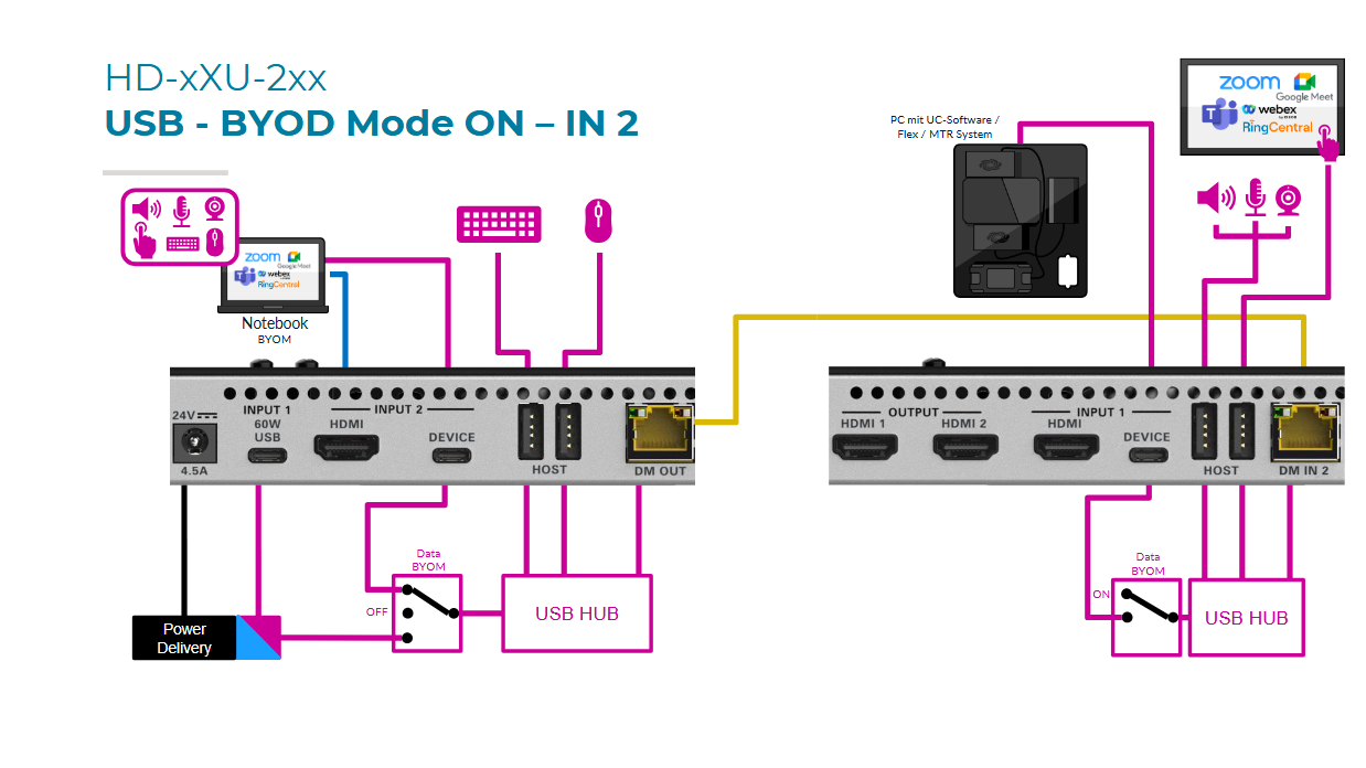 Dieses Schaubild zeigt die Verkabelung der Crestron HD-xXU-2xx Serie im USB-BYOD Mode ON für Eingang 2. Es umfasst Anschlüsse für HDMI, USB-C, DM OUT sowie die Integration von Notebook, USB-Hub und UC-System. Die Lösung unterstützt Power Delivery, BYOD-Funktionalität und die Verbindung zu Peripheriegeräten wie Tastatur und Maus. Geeignet für UC-Plattformen wie Zoom, Google Meet, Webex und RingCentral.