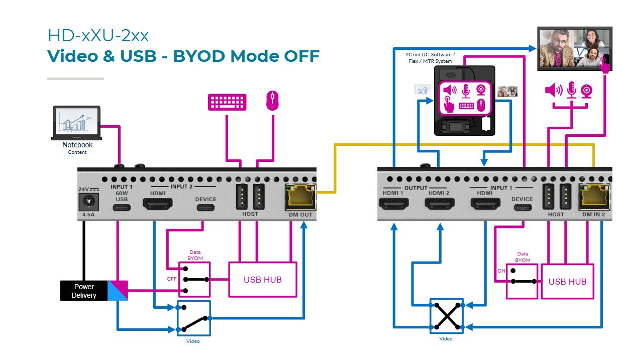 Anschlussübersicht für Crestron HD-xXU-2xx Geräte im Video- und USB-BYOD Mode OFF mit HDMI-, USB-C-, DM- und USB-Hub-Verbindungen.