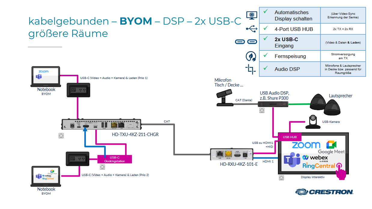 Verkabelungsübersicht für Crestron HD-TXU-4KZ-211-CHGR und HD-RXU-4KZ-101-E Geräte in einer BYOM-Lösung für größere Räume mit DSP und zwei USB-C-Eingängen.