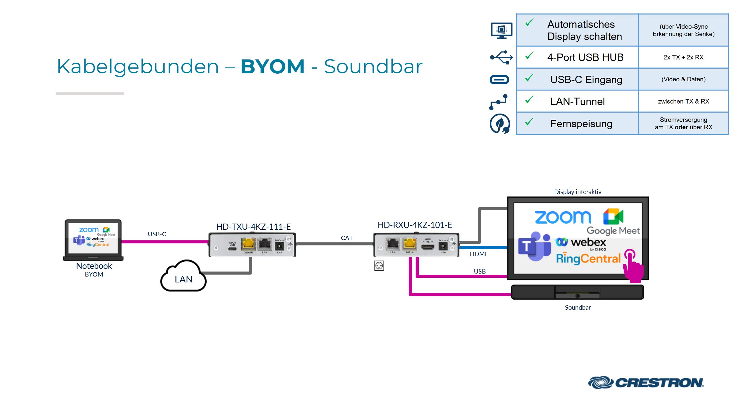 Diagramm der Crestron BYOM-Soundbar-Lösung mit USB-C, LAN-Tunnel, HDMI und USB-Verbindungen für Videokonferenz-Plattformen wie Zoom, Microsoft Teams, Webex und RingCentral.