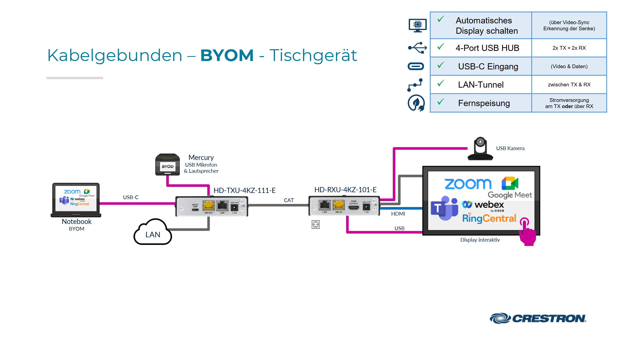 Diagramm der Crestron BYOM-Tischgerät-Lösung mit HDMI- und USB-C-Anschlüssen für Videokonferenz-Plattformen wie Zoom, Microsoft Teams, Webex und RingCentral.