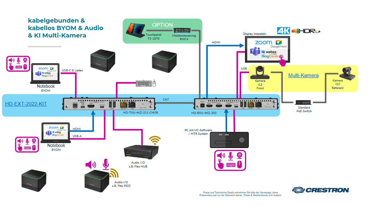 Diagramm der Crestron BYOM-Lösung für kabelgebundene und kabellose Videokonferenzen mit Audio-Integration und KI-Multi-Kamera für Plattformen wie Zoom, Microsoft Teams, Webex und RingCentral.