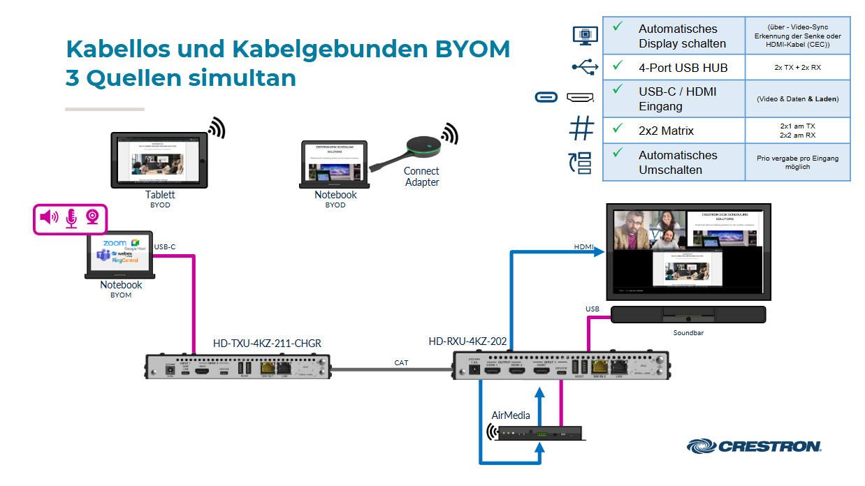 Diagramm der Crestron BYOM-Lösung für kabellose und kabelgebundene Videokonferenzen mit drei simultanen Quellen, HDMI- und USB-C-Anschlüssen für Plattformen wie Zoom, Microsoft Teams, Webex und RingCentral.