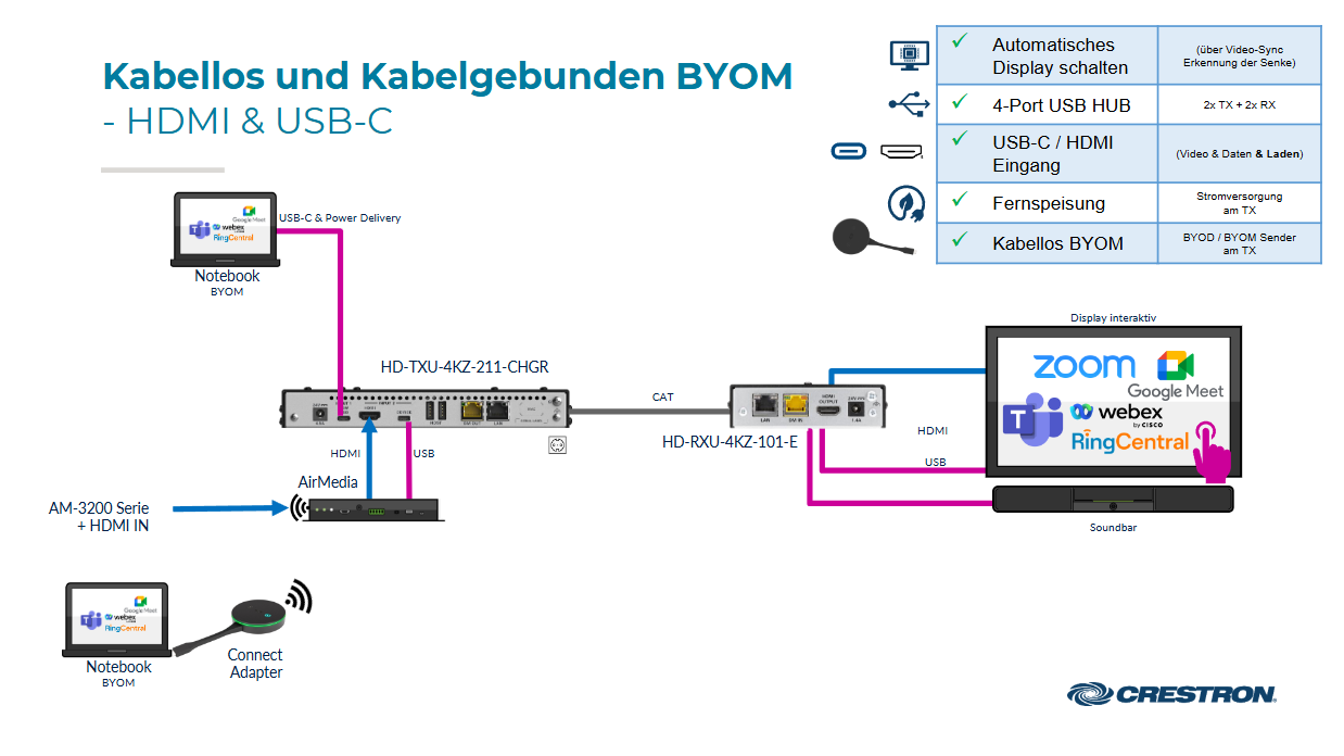 Diagramm der Crestron BYOM-Lösung für kabellose und kabelgebundene Videokonferenzen mit HDMI- und USB-C-Anschlüssen für Plattformen wie Zoom, Microsoft Teams, Webex und RingCentral.