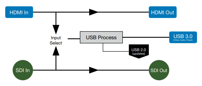 Marshall VAC HDMI und SDI zu USB Konverter